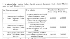 Wyniki otwartego konkursu na realizację zadań publicznych Miasta i Gminy Młynary w zakresie kultury