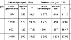 Protokoły głosowań w wyborach do sejmu i senatu RP zarządzonych na dzień 13 października 2019 r.