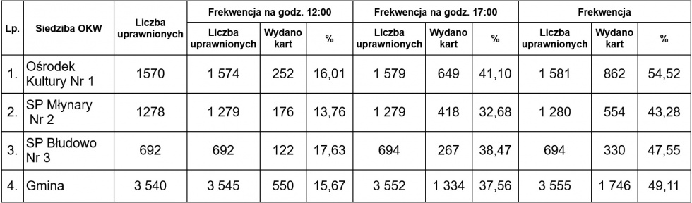 Protokoły głosowań w wyborach do sejmu i senatu RP zarządzonych na dzień 13 października 2019 r.